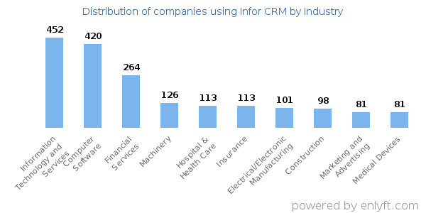 Companies using Infor CRM - Distribution by industry