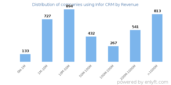 Infor CRM clients - distribution by company revenue