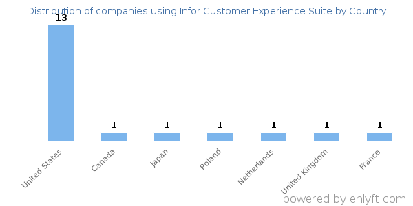 Infor Customer Experience Suite customers by country