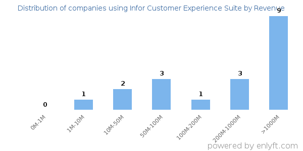 Infor Customer Experience Suite clients - distribution by company revenue