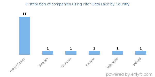 Infor Data Lake customers by country