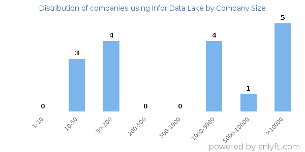 Companies using Infor Data Lake, by size (number of employees)