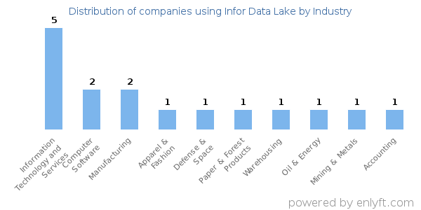 Companies using Infor Data Lake - Distribution by industry