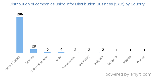 Infor Distribution Business (SX.e) customers by country