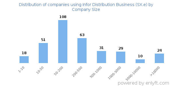 Companies using Infor Distribution Business (SX.e), by size (number of employees)