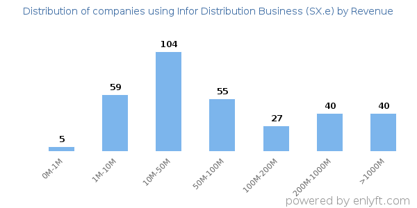 Infor Distribution Business (SX.e) clients - distribution by company revenue