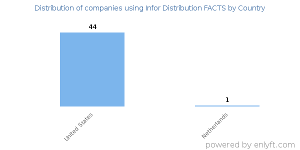 Infor Distribution FACTS customers by country