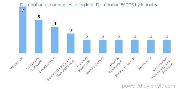 Companies using Infor Distribution FACTS - Distribution by industry