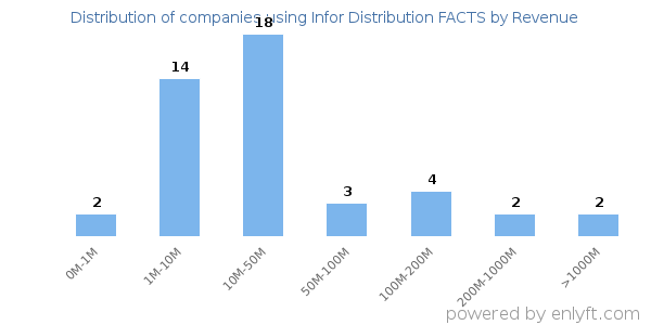 Infor Distribution FACTS clients - distribution by company revenue