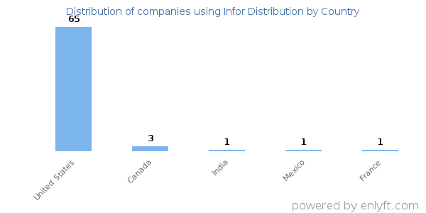 Infor Distribution customers by country