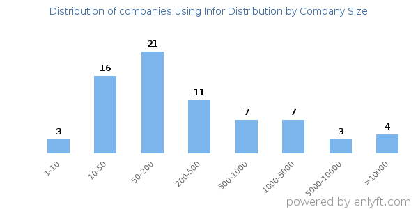 Companies using Infor Distribution, by size (number of employees)