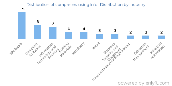 Companies using Infor Distribution - Distribution by industry