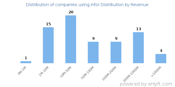 Infor Distribution clients - distribution by company revenue