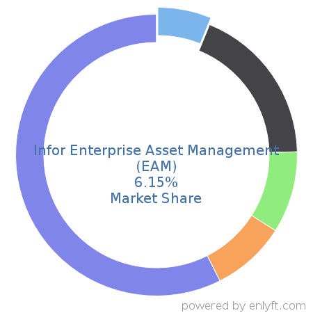 Infor Enterprise Asset Management (EAM) market share in Enterprise Asset Management is about 8.03%