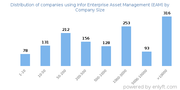 Companies using Infor Enterprise Asset Management (EAM), by size (number of employees)