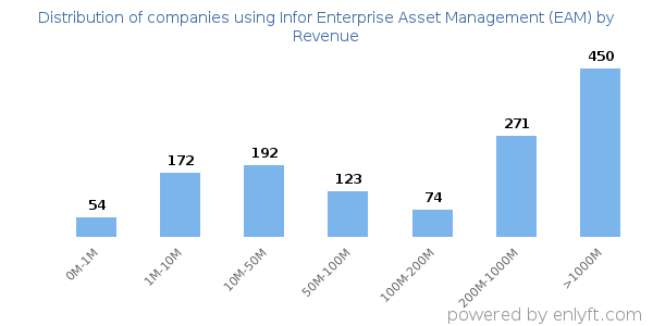 Infor Enterprise Asset Management (EAM) clients - distribution by company revenue