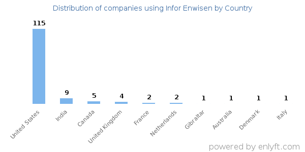 Infor Enwisen customers by country