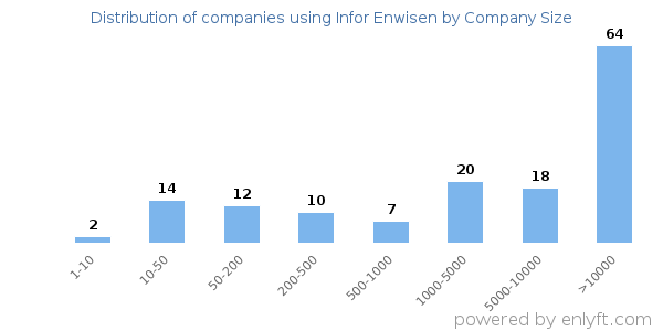 Companies using Infor Enwisen, by size (number of employees)