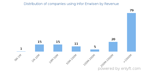 Infor Enwisen clients - distribution by company revenue