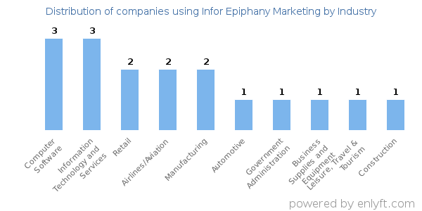 Companies using Infor Epiphany Marketing - Distribution by industry