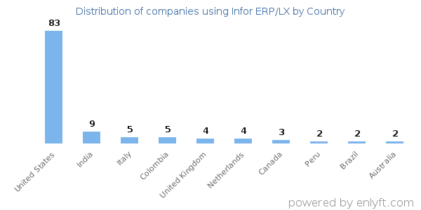 Infor ERP/LX customers by country
