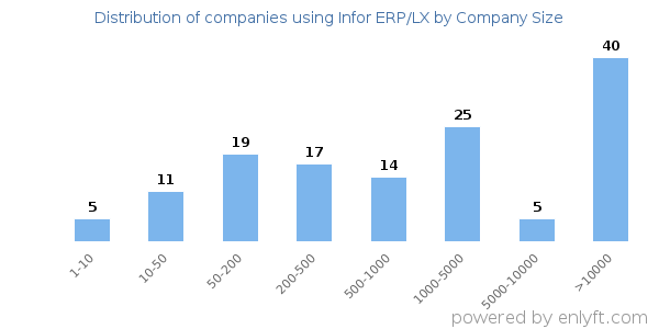 Companies using Infor ERP/LX, by size (number of employees)