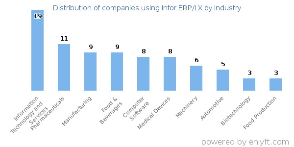 Companies using Infor ERP/LX - Distribution by industry