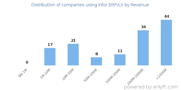 Infor ERP/LX clients - distribution by company revenue