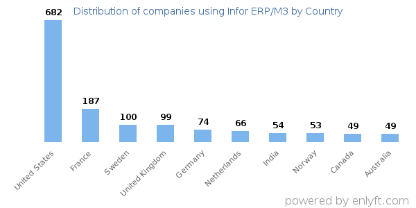 Infor ERP/M3 customers by country