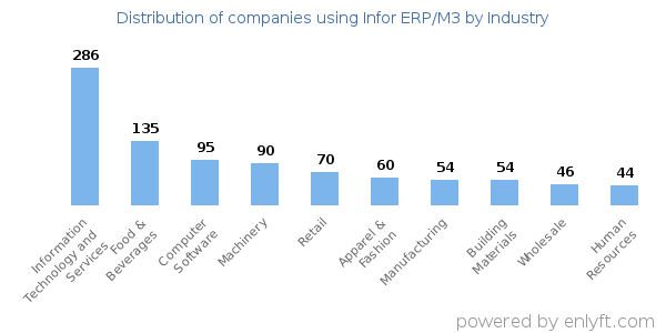 Companies using Infor ERP/M3 - Distribution by industry