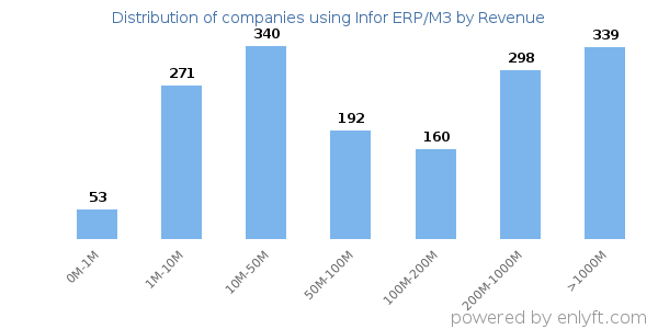 Infor ERP/M3 clients - distribution by company revenue