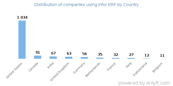 Infor ERP customers by country