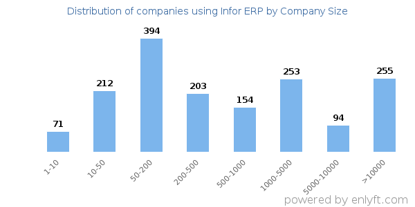 Companies using Infor ERP, by size (number of employees)