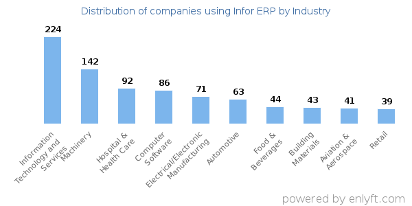 Companies using Infor ERP - Distribution by industry