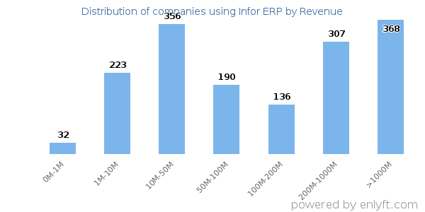 Infor ERP clients - distribution by company revenue
