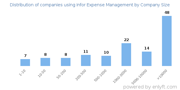 Companies using Infor Expense Management, by size (number of employees)