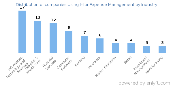 Companies using Infor Expense Management - Distribution by industry