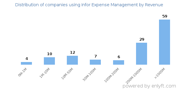 Infor Expense Management clients - distribution by company revenue