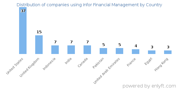 Infor Financial Management customers by country