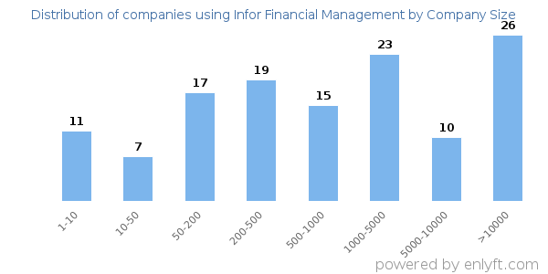 Companies using Infor Financial Management, by size (number of employees)