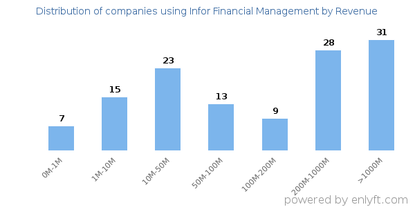 Infor Financial Management clients - distribution by company revenue