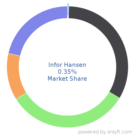 Infor Hansen market share in Government & Public Sector is about 0.66%