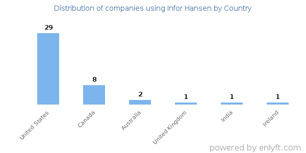 Infor Hansen customers by country