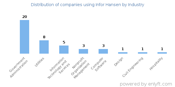 Companies using Infor Hansen - Distribution by industry