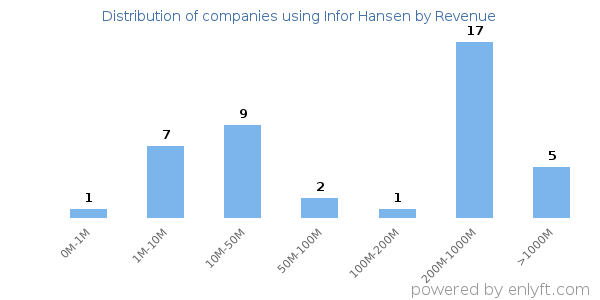 Infor Hansen clients - distribution by company revenue