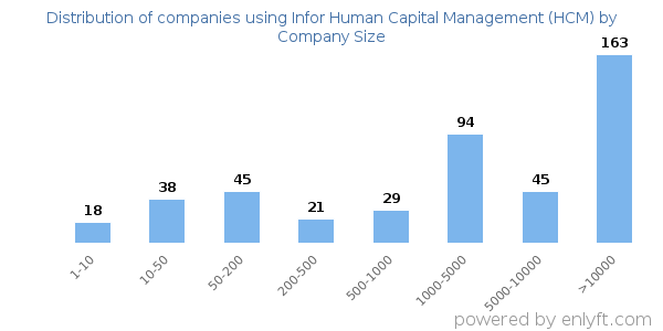 Companies using Infor Human Capital Management (HCM), by size (number of employees)