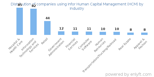 Companies using Infor Human Capital Management (HCM) - Distribution by industry