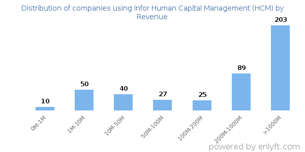 Infor Human Capital Management (HCM) clients - distribution by company revenue