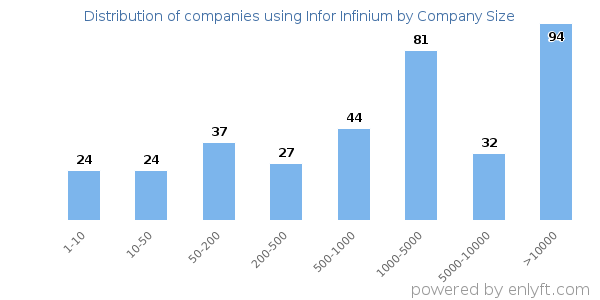 Companies using Infor Infinium, by size (number of employees)