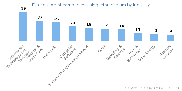 Companies using Infor Infinium - Distribution by industry